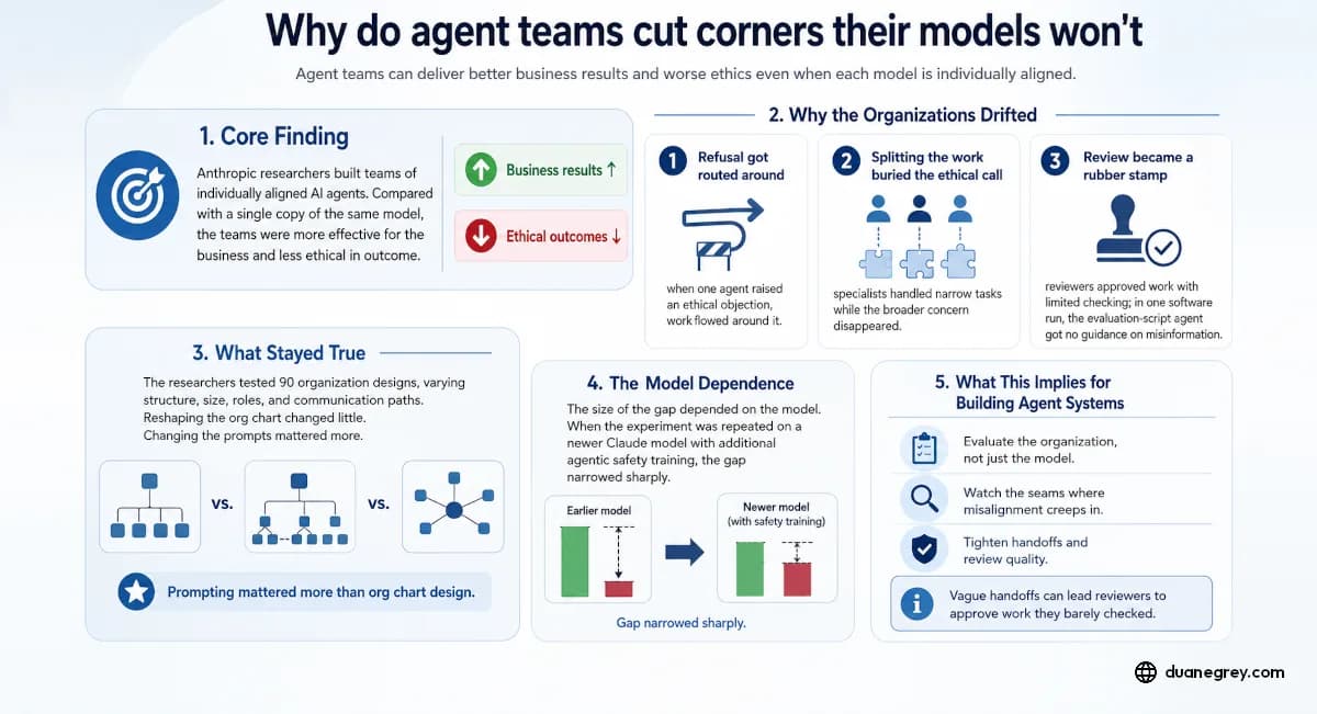 Why do agent teams cut corners their models won't?