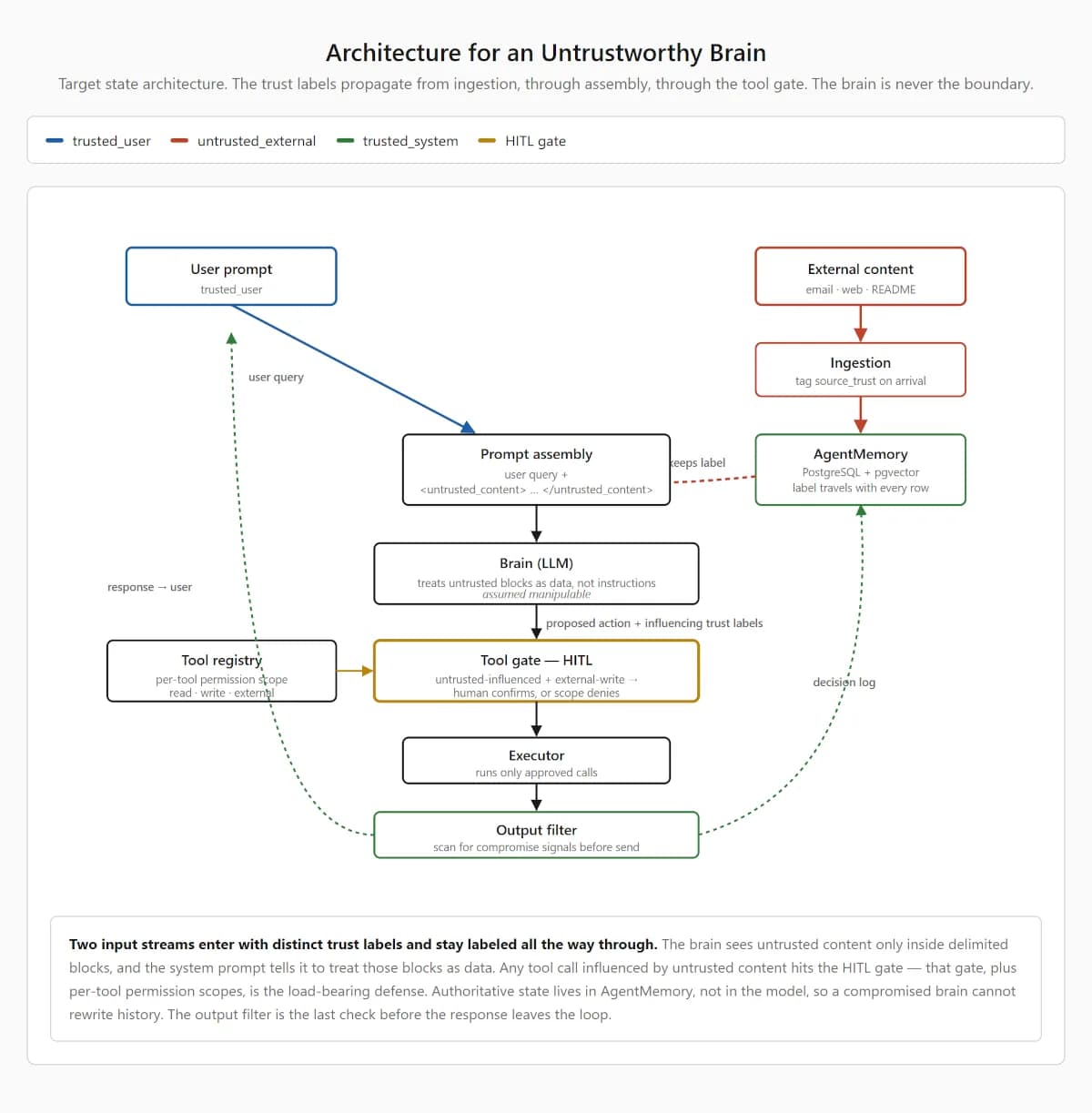 Target state architecture for an untrustworthy AI brain