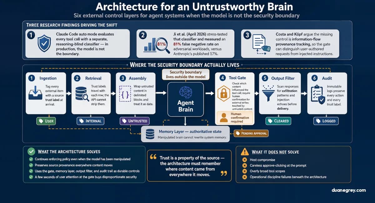 What is the right architecture when the AI brain itself cannot be trusted?