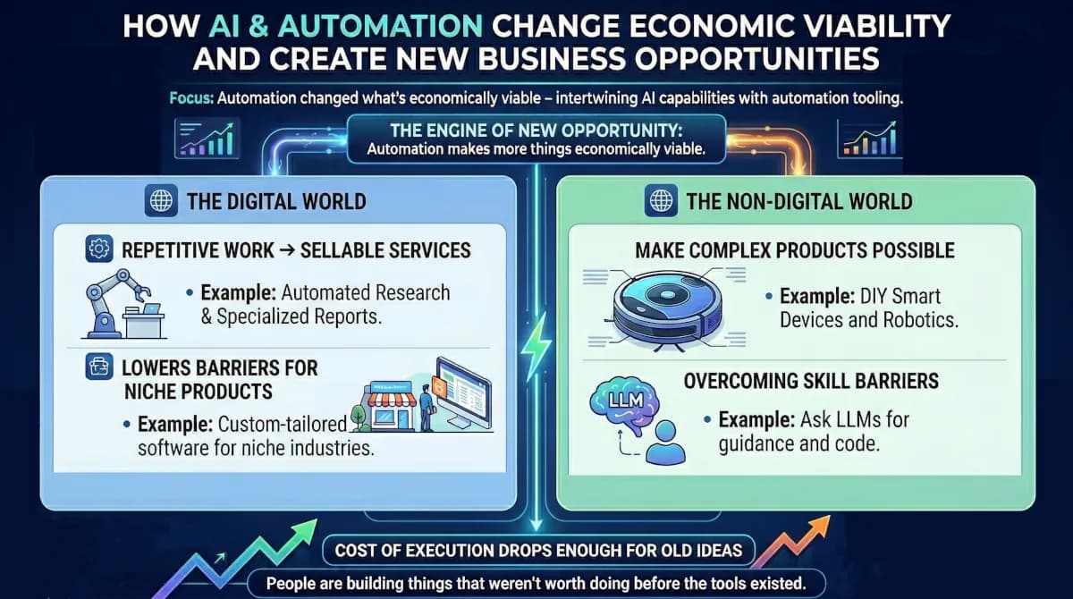 How can automation create new business opportunities?