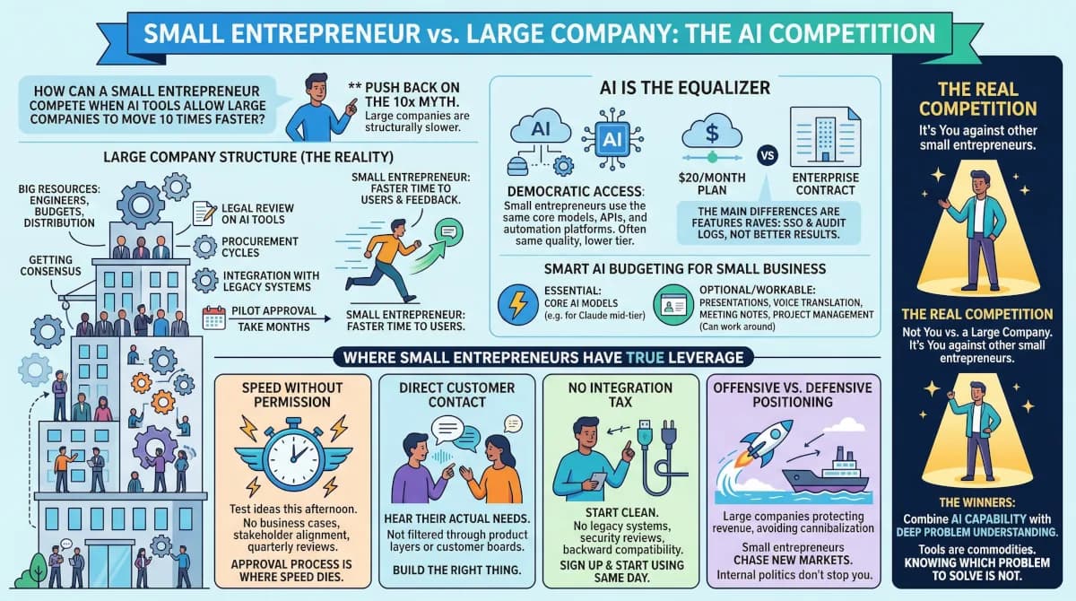 How can a small entrepreneur compete when AI tools allow large companies to move 10 times faster?