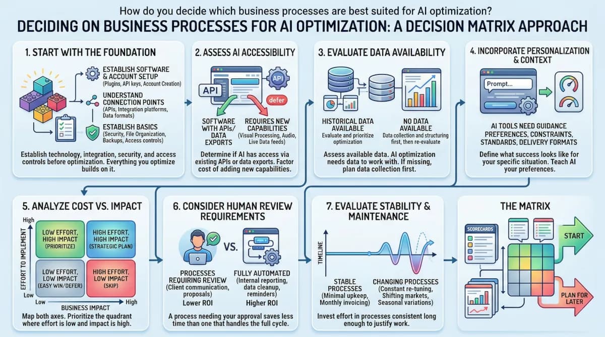 How do you decide which business processes are best suited for AI optimization?