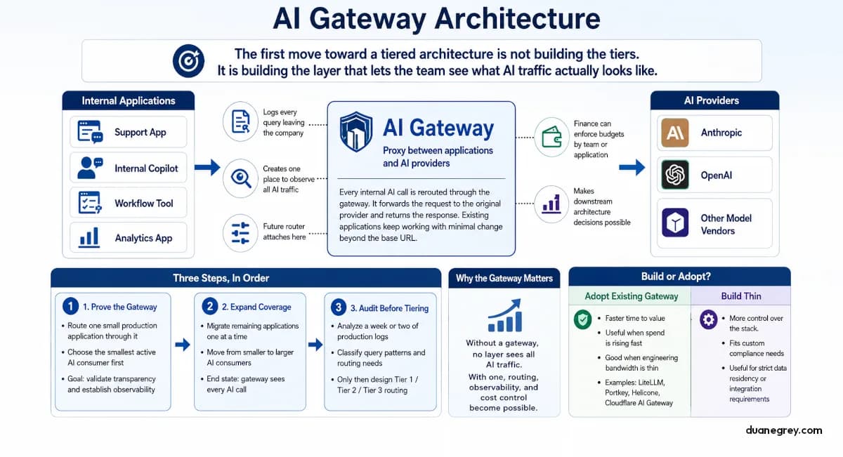 AI gateway sitting between applications and providers