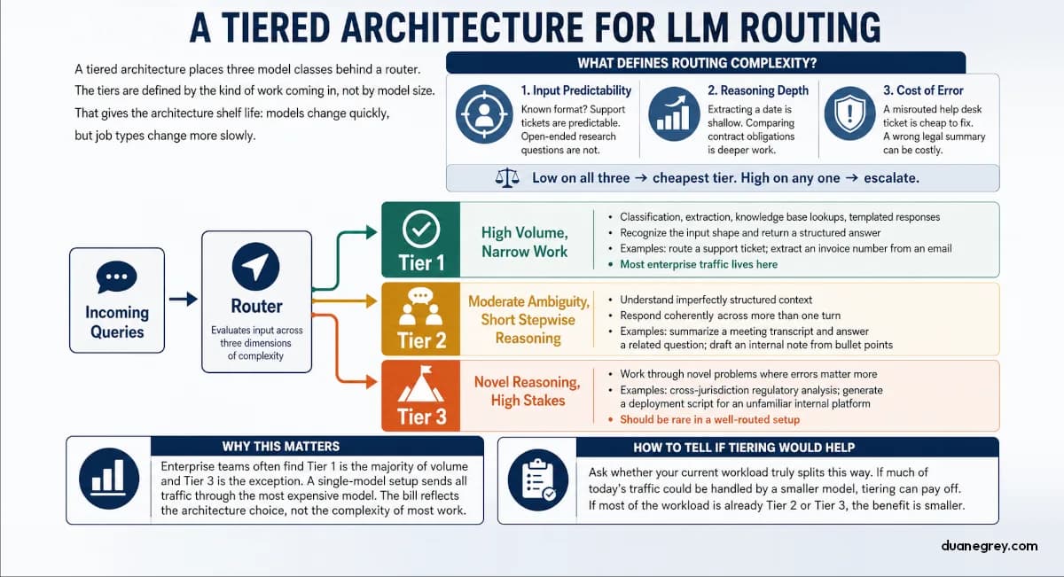 Tiered AI architecture with router