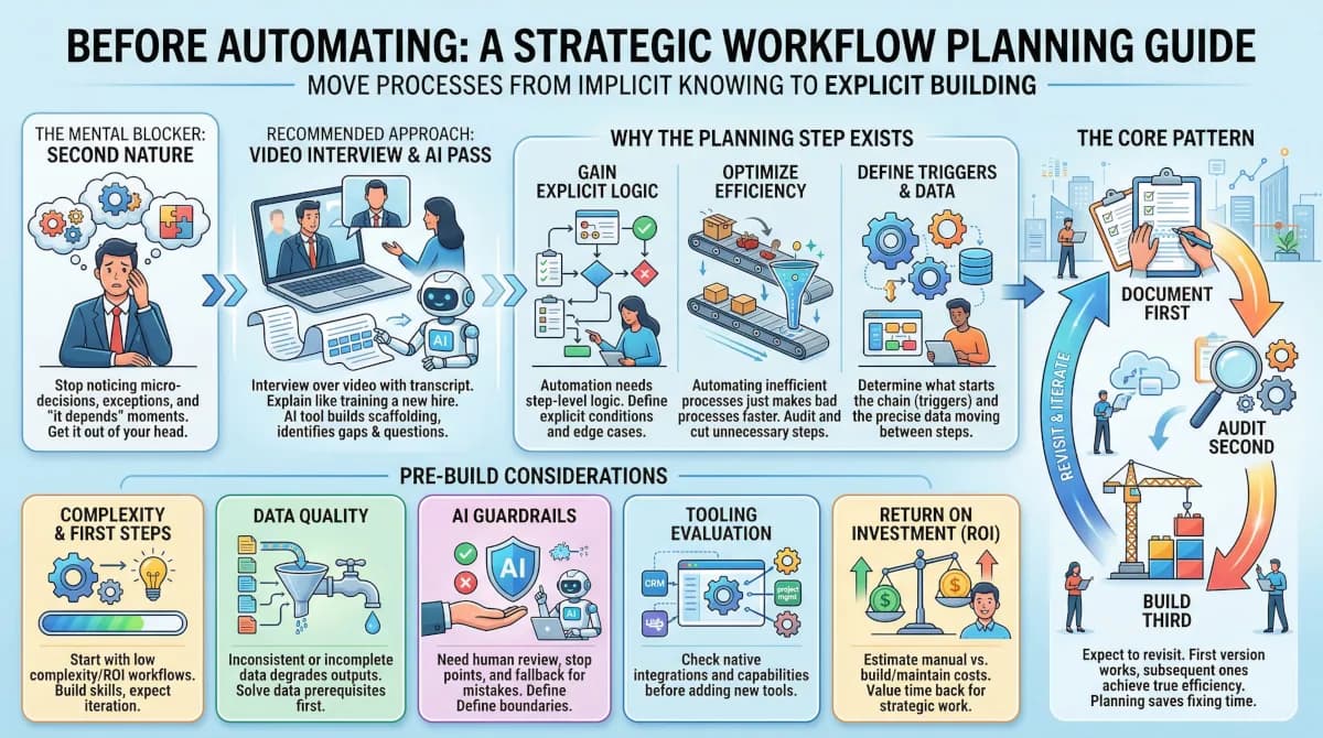 Does a business owner need to write down their manual steps on paper before they start building an automated workflow?