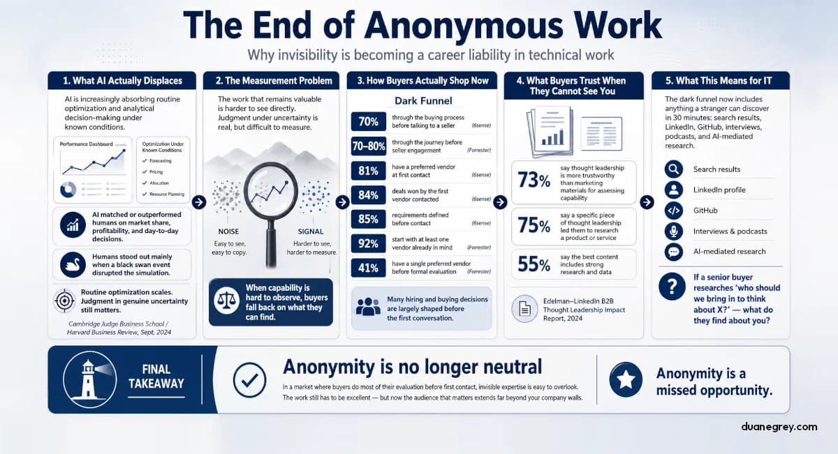 Why is anonymous technical work becoming a career liability?