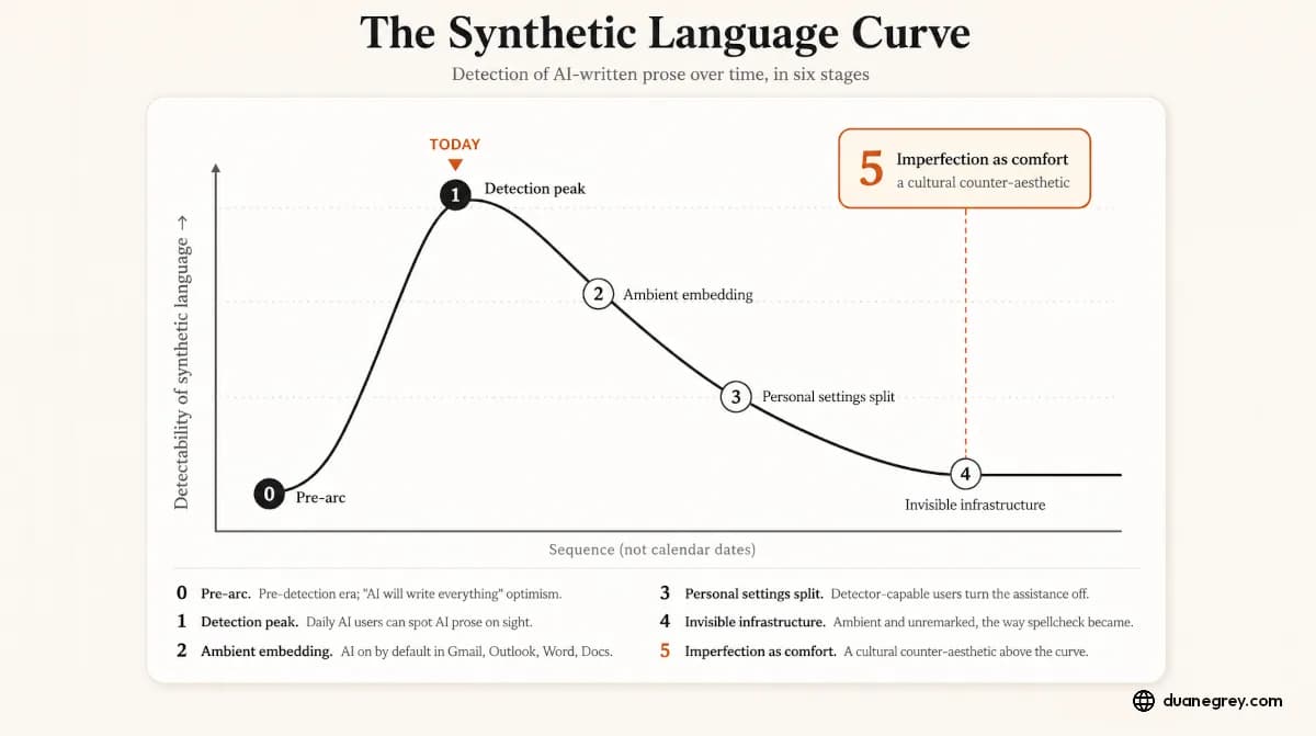 The Synthetic Language Curve