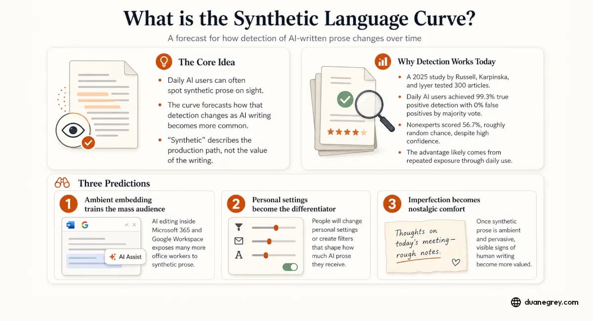 What is the Synthetic Language Curve?