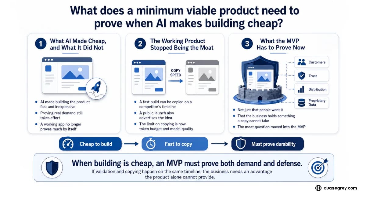 What does a minimum viable product need to prove when AI makes building cheap?