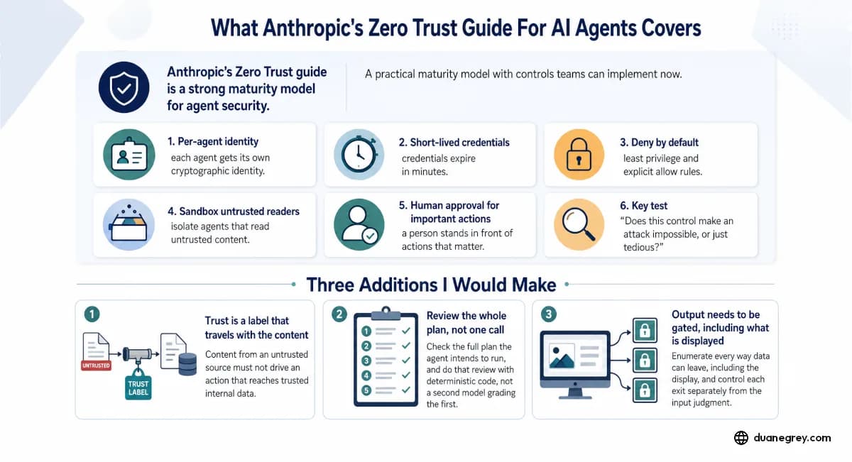 What does Anthropic's Zero Trust guide give you for securing AI agents, and what does it leave to you?