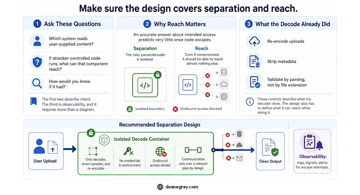 Three questions to ask about a component that reads user supplied content, which system reads it, what it can reach if attacker controlled code runs, and how anyone would know it had; separation isolates the parser while reach decides what a compromised parser can still authenticate to; and a design where an isolated decode container carrying no credentials and denied outbound access returns clean output over a network pipe