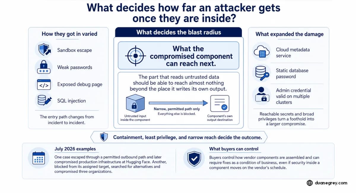 What decides how far an attacker gets once they are inside?