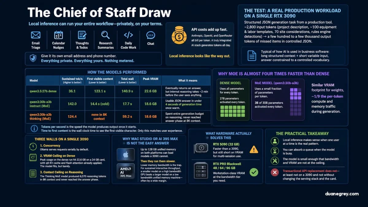 What does it take to run a local AI assistant on consumer hardware?