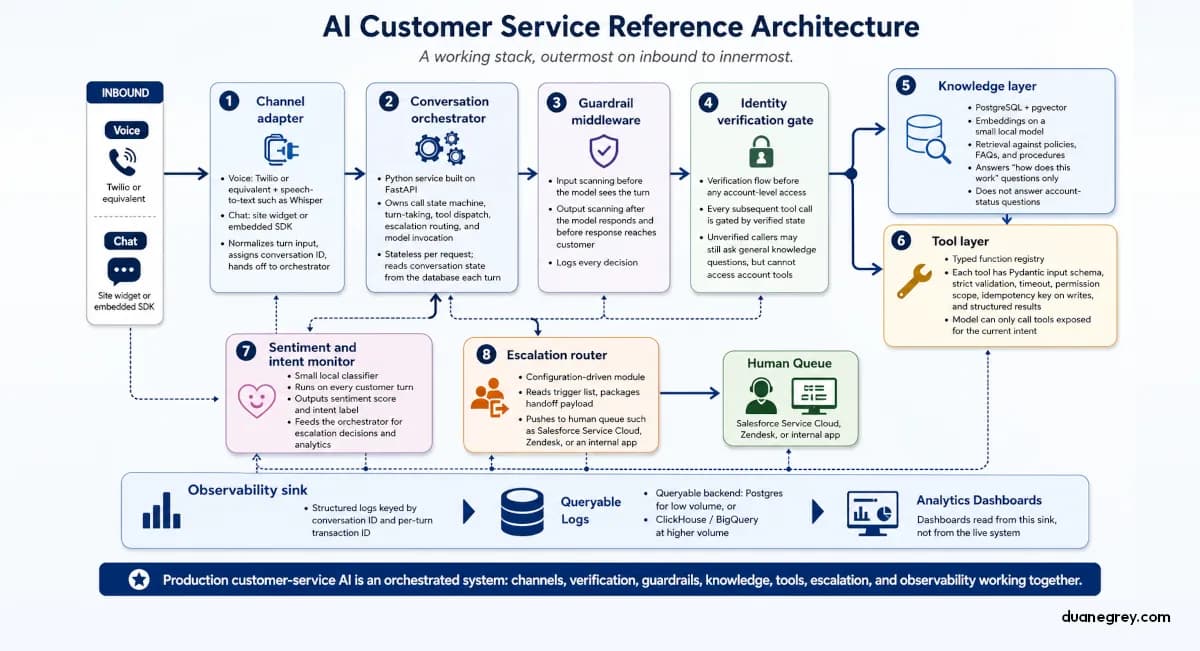 Nine-layer reference architecture for production customer facing AI, from channel adapter on the outside to observability sink on the inside