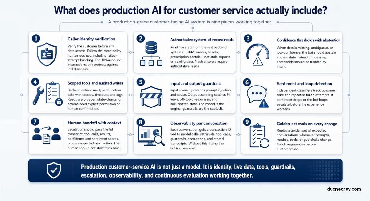 What does production AI for customer service actually include?