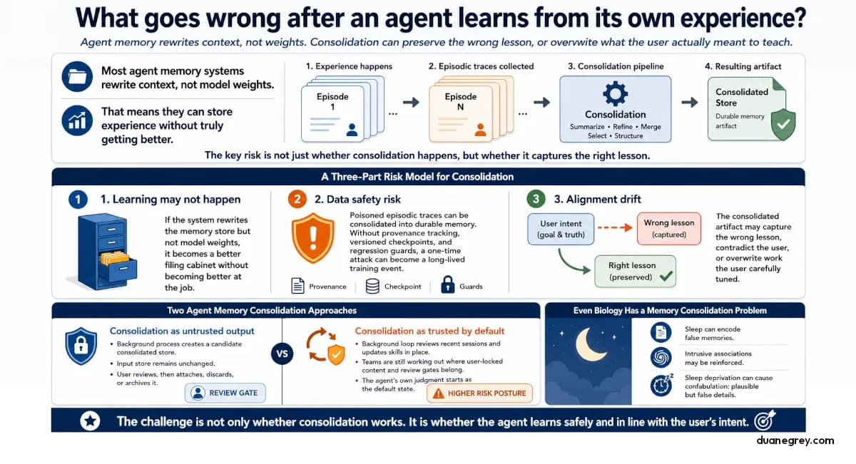What goes wrong after an agent learns from its own experience?
