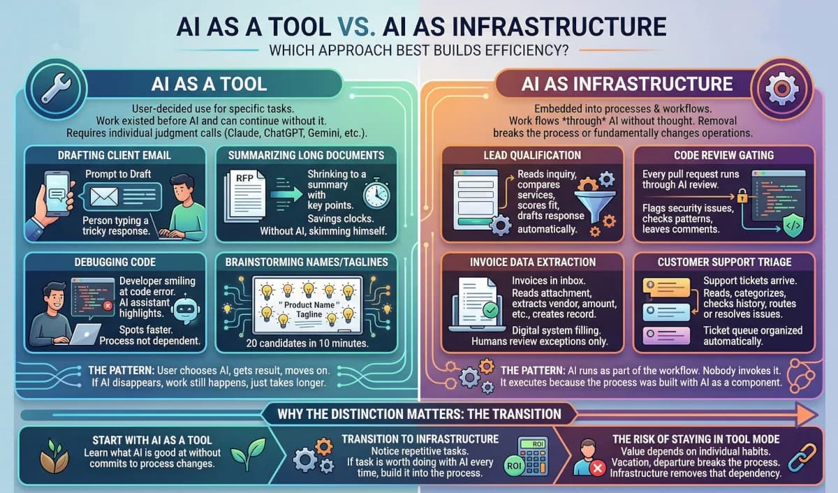 What is the difference between using AI as a tool vs. as infrastructure?