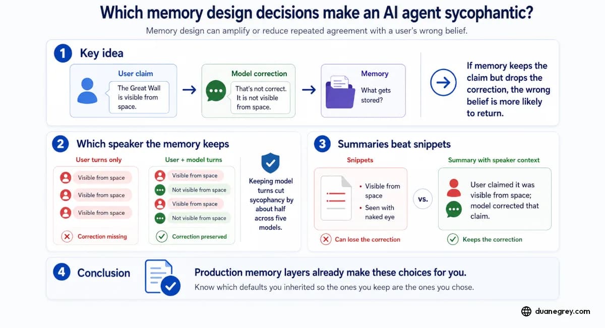 Which memory design decisions make an AI agent sycophantic?