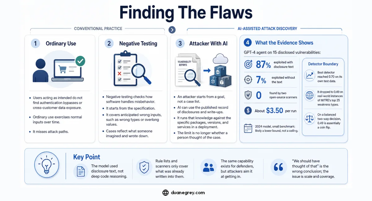 Conventional practice against AI assisted attack discovery. Ordinary use exercises normal inputs and misses attack paths. Negative testing works from the specification, so it covers the wrong inputs somebody already wrote down. An attacker with AI starts from a goal and runs the published record of disclosures against the packages and versions a deployment runs. A GPT-4 agent exploited 87 percent of fifteen disclosed vulnerabilities with the disclosure text and 7 percent without it, two open source scanners got none, and the best detector fell from 0.70 on its own test data to 0.49 on real code