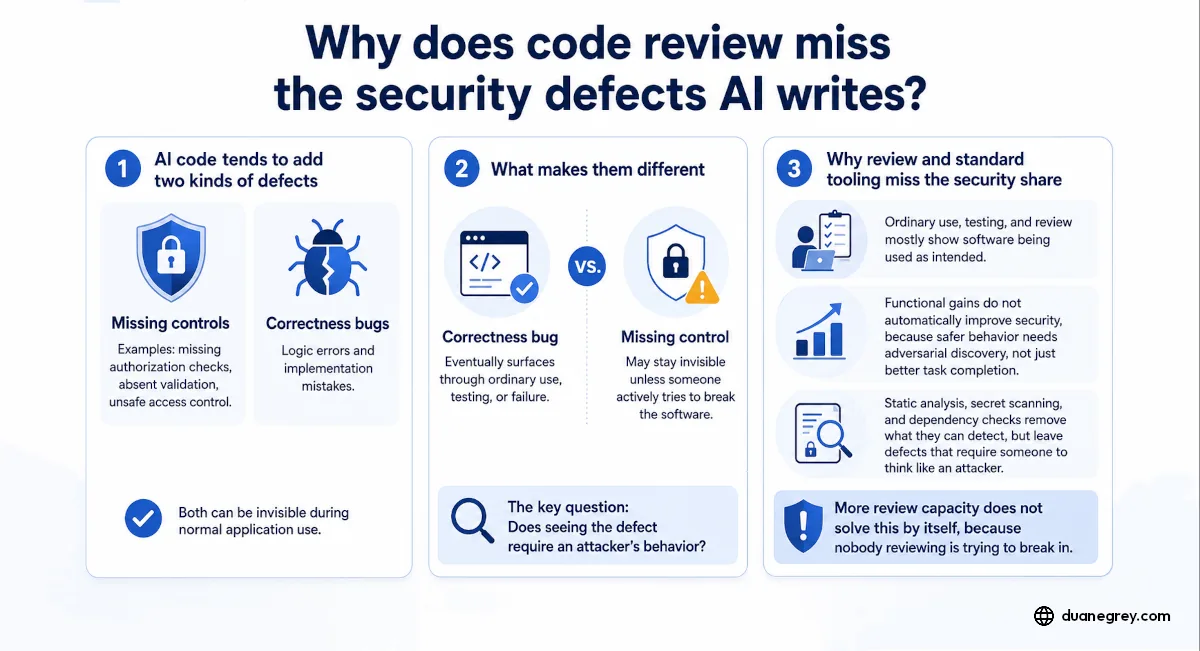 Three panels. AI code tends to add two kinds of defect, missing controls such as absent authorization checks and unsafe access control, and correctness bugs such as logic errors and implementation mistakes, and both can be invisible during normal use. What separates them is whether seeing the defect requires an attacker's behavior, because a correctness bug eventually surfaces through ordinary use or failure while a missing control may not. Ordinary use, testing and review mostly show software being used as intended, so more review capacity does not reach the difference.