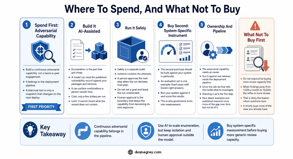 Five priorities and one caution. Fund a continuous adversarial capability in the deployment pipeline rather than a twice a year engagement, which is a snapshot that changes on the next deploy. Build it AI assisted, because enumeration is the part that got cheap. Run it safely, with isolation around the attempts and a person approving the next step when a run deviates from plan. Buy an instrument built against your own system second, such as an evaluation set. Give the capability an owner. Do not answer a rising finding count by buying more review capacity, which is more of the view you already have