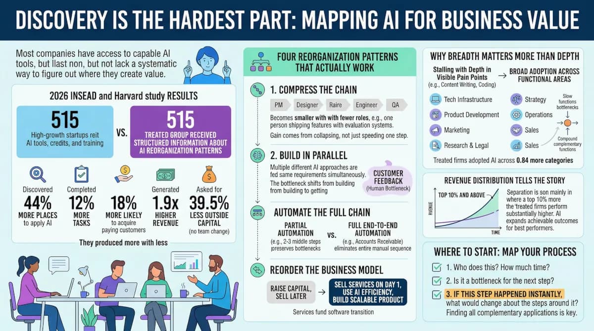 Why do companies struggle to figure out where AI fits in their business?