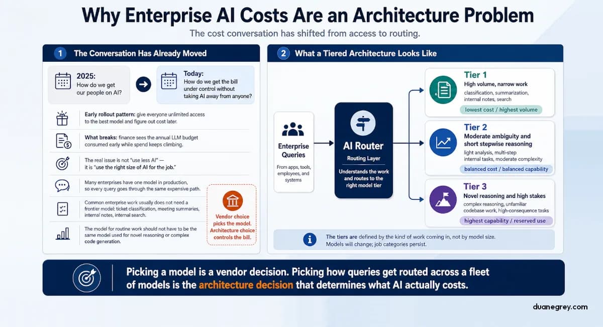 Why are enterprise AI costs an architecture problem?