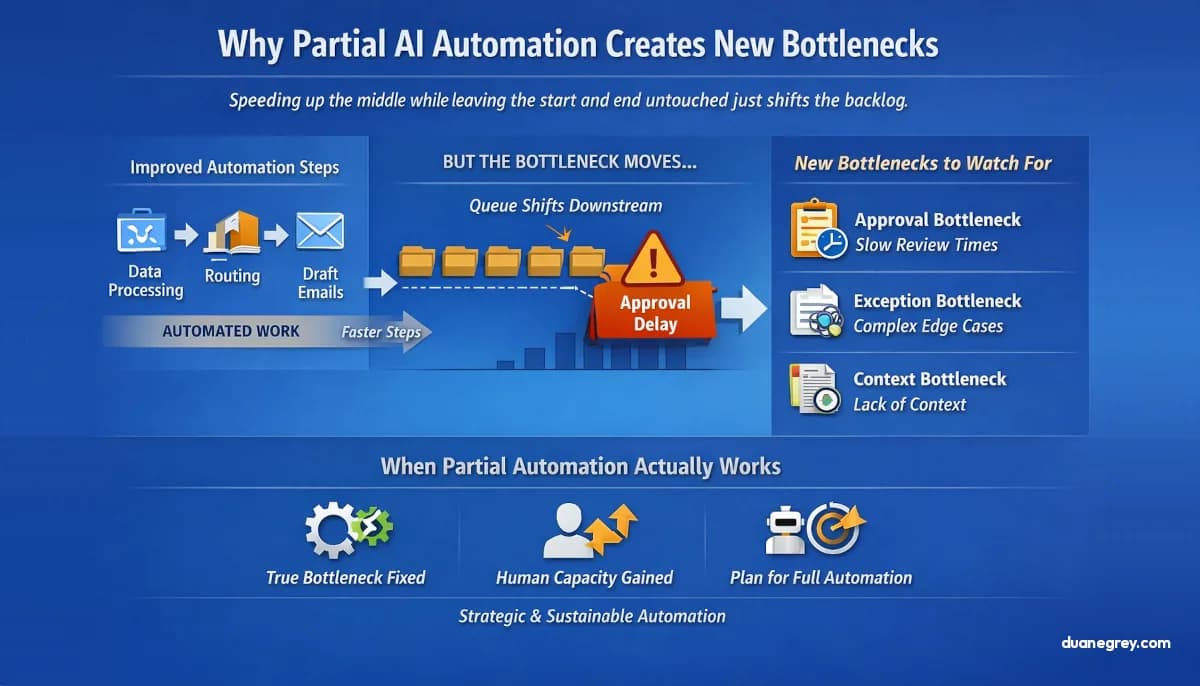 Why does partial AI automation create new bottlenecks instead of saving time?