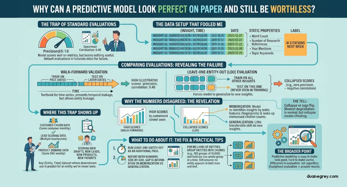 Why can a predictive model look perfect on paper and still be worthless?