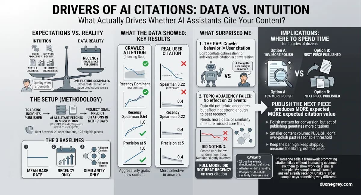 What actually drives whether AI assistants cite your content?