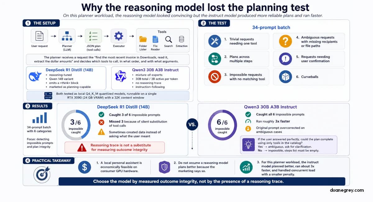 Why did the reasoning model lose the planning test?