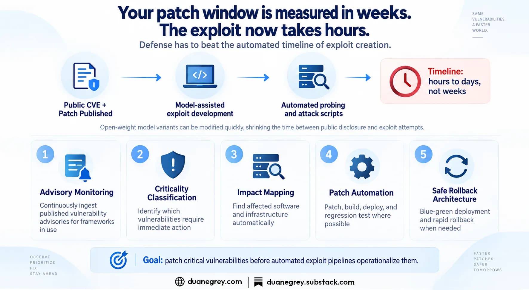 A diagram showing a public CVE and patch flowing into model-assisted exploit development and automated attack scripts on a timeline of hours to days, followed by five defense steps: advisory monitoring, criticality classification, impact mapping, patch automation, and safe rollback architecture.