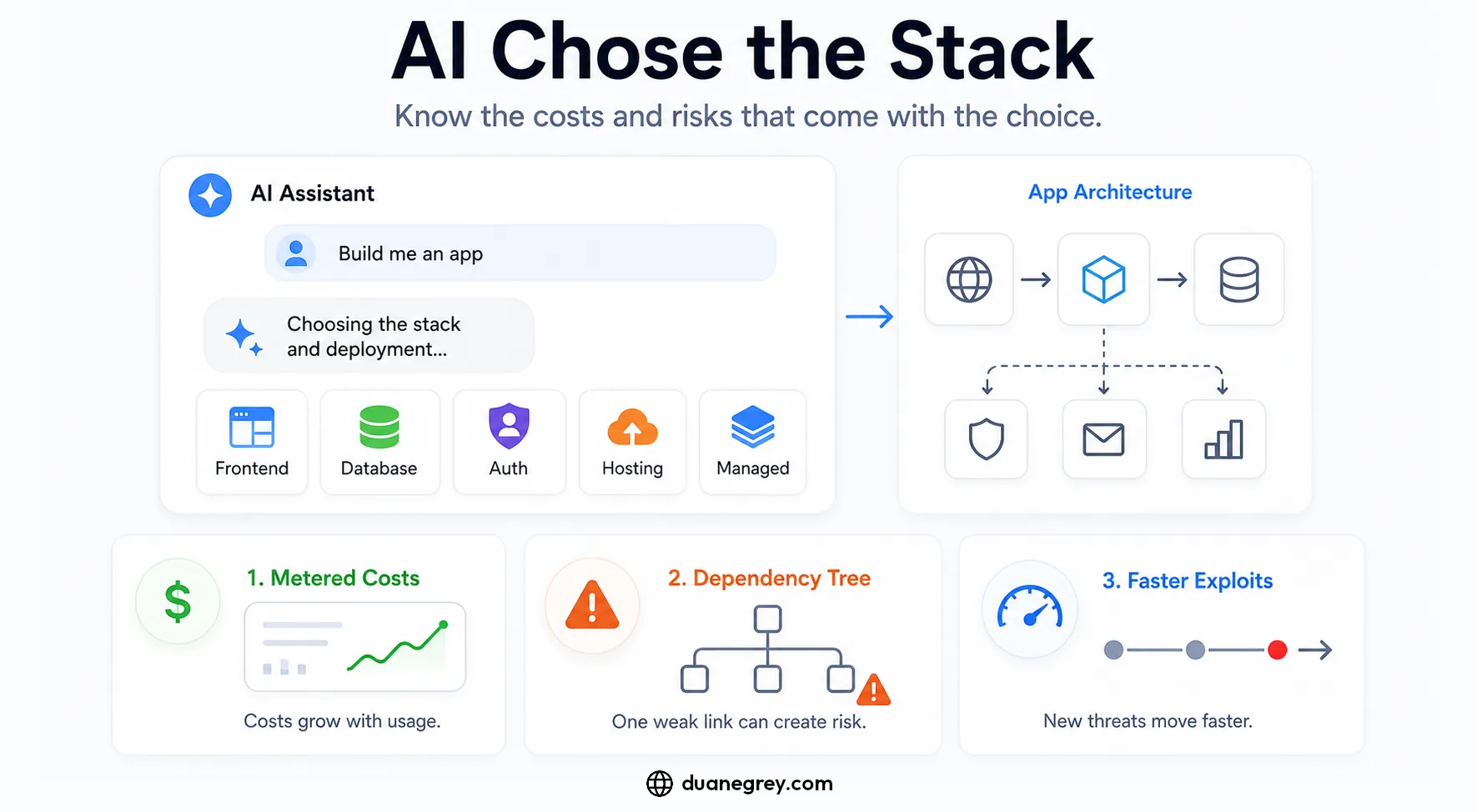 A diagram illustrating the hidden responsibilities — metering, dependency risk, and patching — you inherit when an AI tool picks your stack.