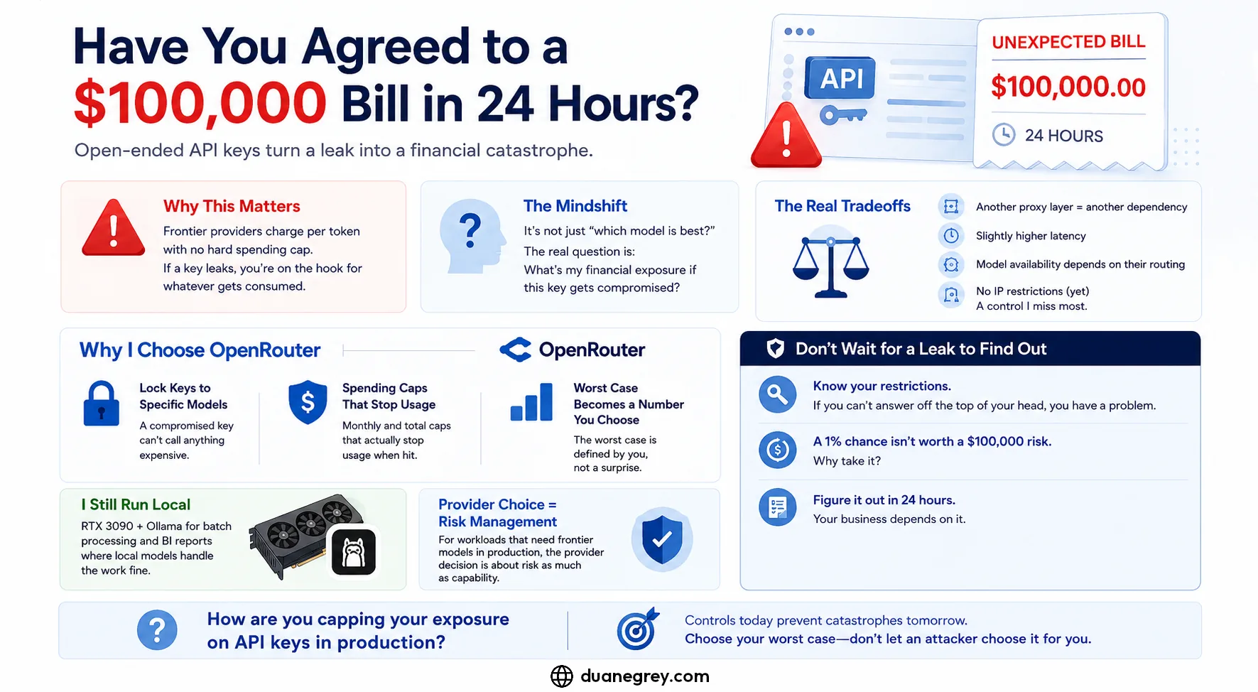 A diagram illustrating how an uncapped, leaked API key creates open-ended financial liability, and how per-key model and spend limits cap the worst case.