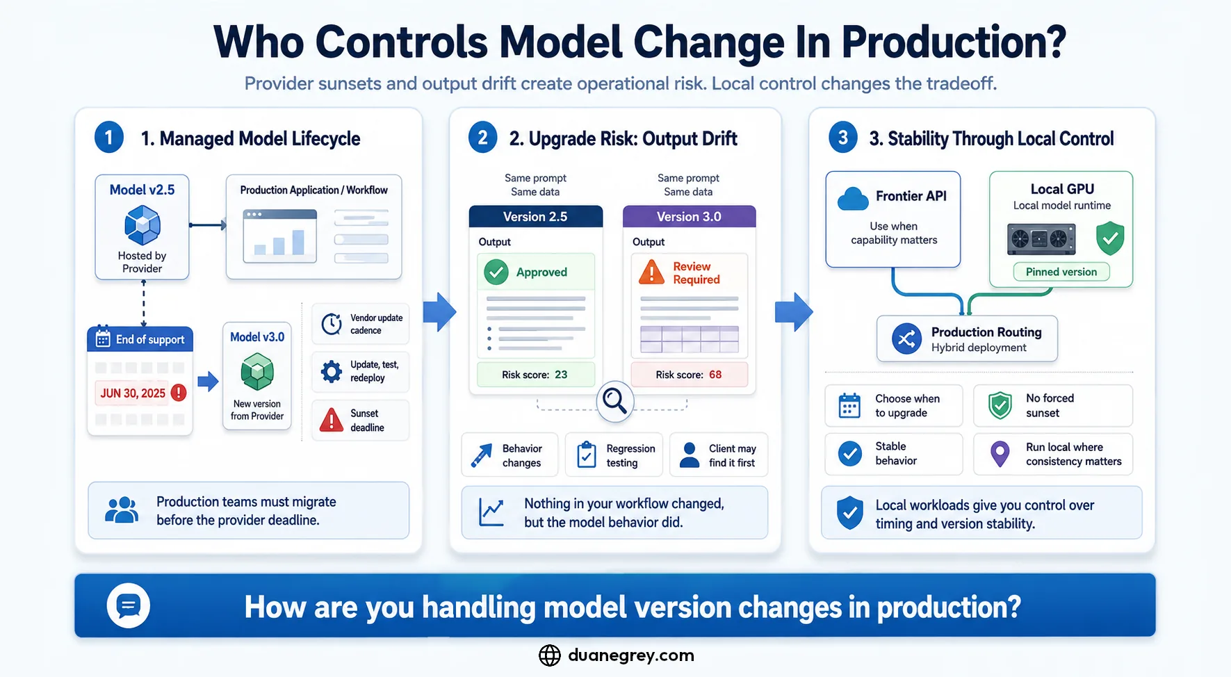 A diagram illustrating how model sunsets and silent output drift force migrations, and how running non-frontier workloads locally returns control over when the model changes.