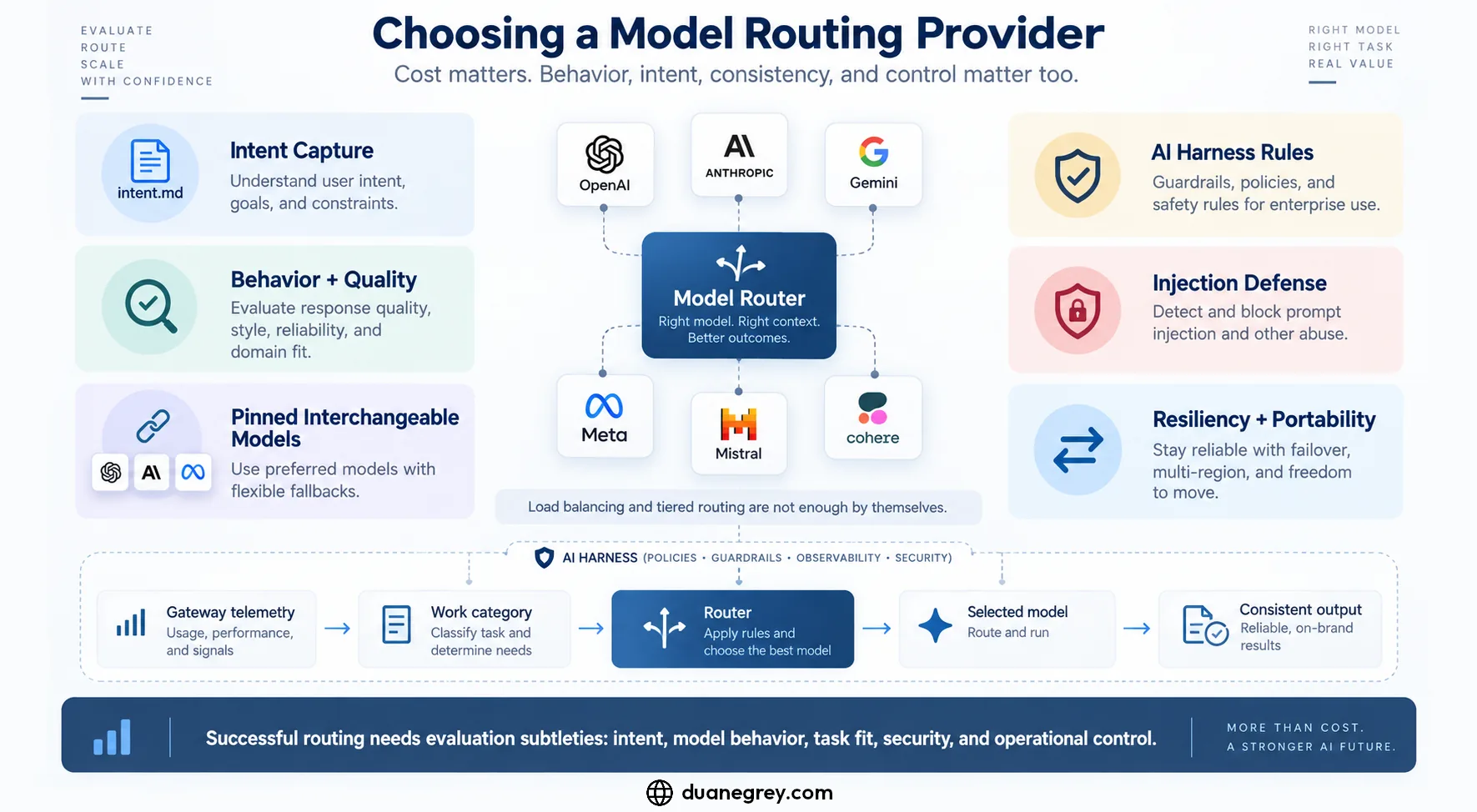 A diagram of what choosing a model routing provider involves: intent capture, behavior and quality evaluation, pinned interchangeable models, harness rules, injection defense, and portability around a central router, with a harness pipeline running from gateway telemetry to work category, router, selected model, and consistent output.