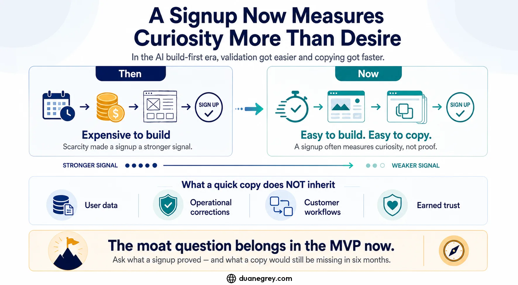 A diagram illustrating why, in the AI build-first era, an MVP must prove a defensible moat and not just market demand.