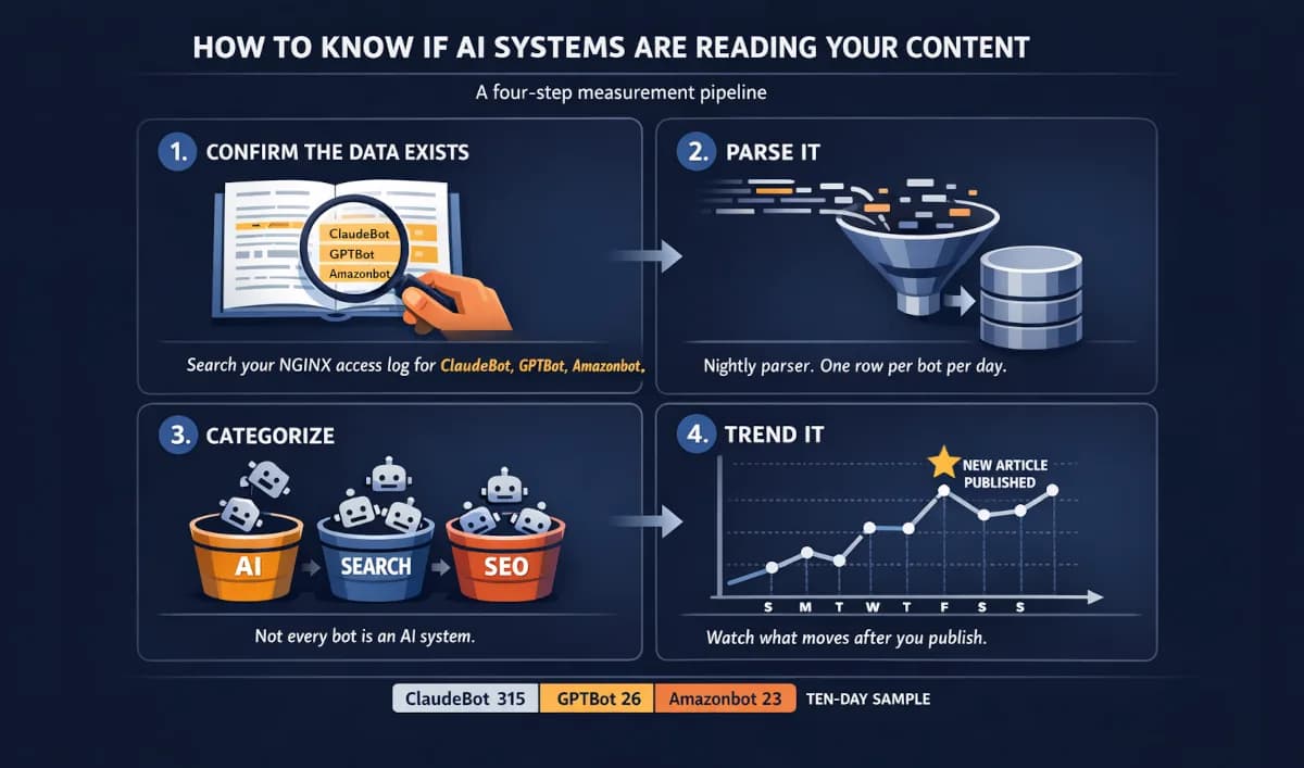 How do I know if AI systems are reading my content?