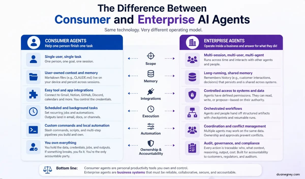 What is the difference between consumer and enterprise AI agents?