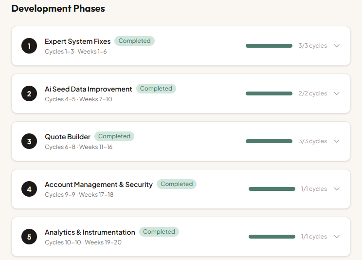 Phased roadmap showing development cycles and tasks